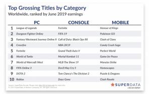 Les jeux les plus vendus sur le PC, consoles et smartphones