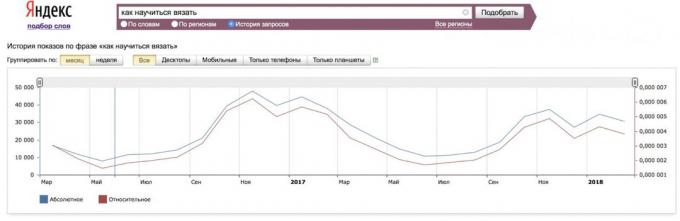 comment analyser la demande pour le cours WordStat