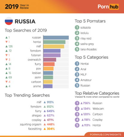 Pornhub 2019: statistiques pour la Russie