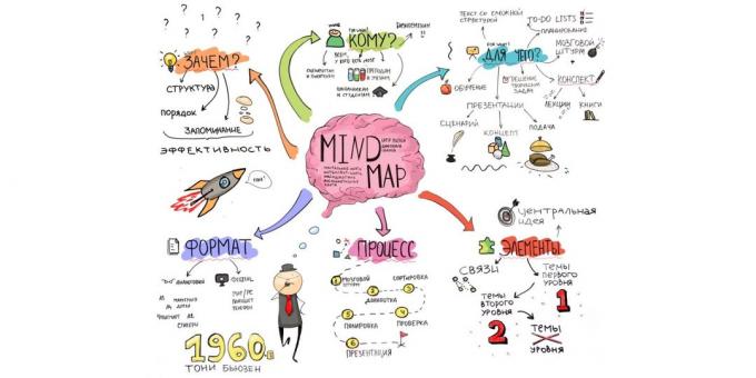 Qu'est-ce que Mind Mapping