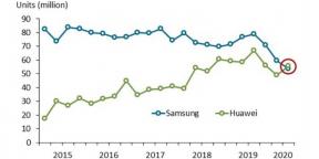 Huawei a dépassé Samsung pour la première fois sur le marché des smartphones