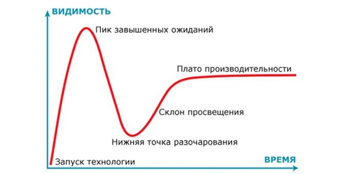 Dmitry Dumik: Cycle à travers lequel la technologie