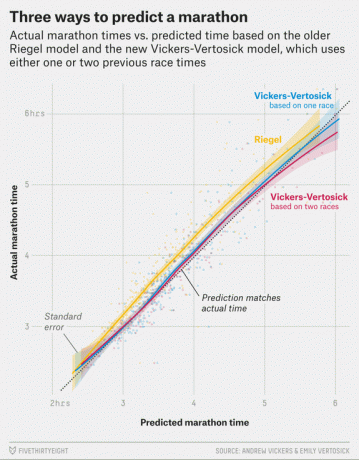 Comment auriez-vous vite courir un marathon