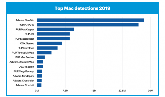 Experts: les Mac sont deux fois plus susceptibles de contracter des virus que les PC Windows