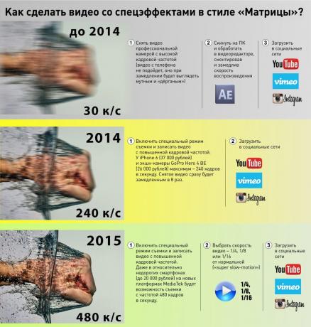 Evolution de la vidéo-mo SLO