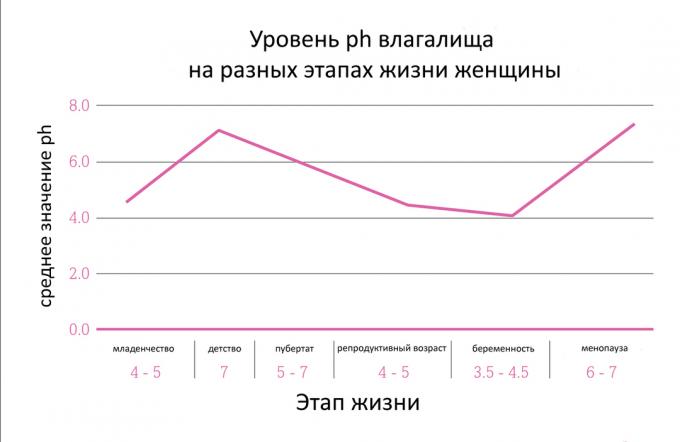 niveau de pH du vagin à différents stades de la vie d'une femme