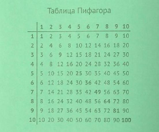 Comment apprendre la table de multiplication