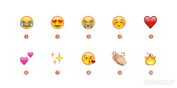 Les plus populaires Emoji 2015