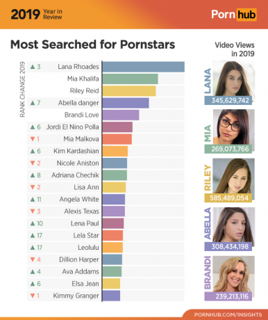 Pornhub 2019: les actrices les plus populaires