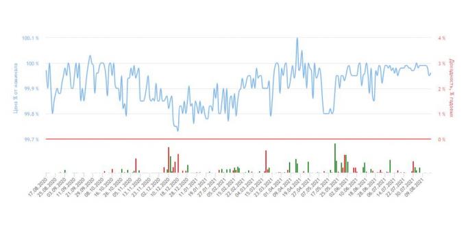 Graphique bleu - fluctuations du prix de l'OFZ en bourse, en pourcentage de sa valeur nominale.