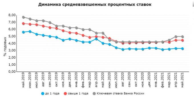 Dynamique des taux d'intérêt