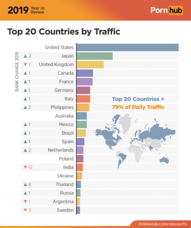 Pornhub 2019: statistiques de trafic