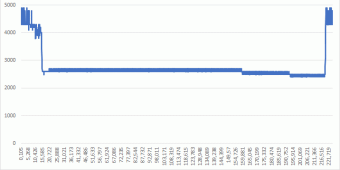 Fréquence du processeur