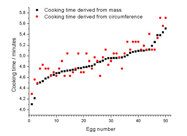 comment faire cuire les œufs: comparaison des formules
