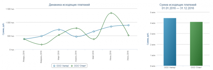 Seeneco: dynamique des paiements sortants