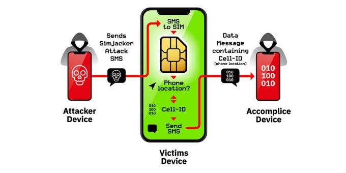 Le principe de fonctionnement d'une vulnérabilité dans les cartes-SIM Simjacker