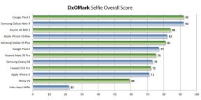 Quel smartphone pour acheter un selfie parfait: première évaluation DxOMark
