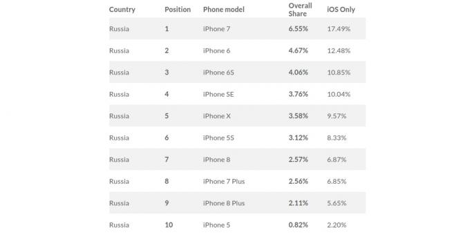 le plus populaire en Russie iPhone