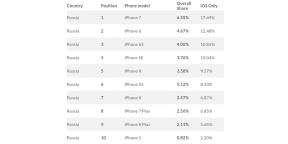 Les modèles les plus populaires de l'iPhone en Russie et dans le monde