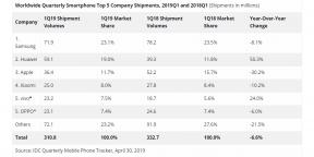 Apple dans le rouge, Huawei dans le noir: statistiques mondiales sur les ventes de smartphones