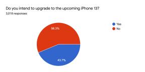 Près de la moitié des utilisateurs d'iPhone envisagent d'acheter un iPhone 13