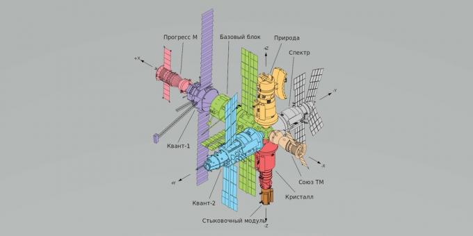 Modules de station orbitale Mir