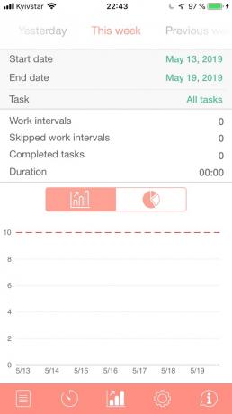 Configuration Apple iPhone: Utilisez la technique Pomodoro travail