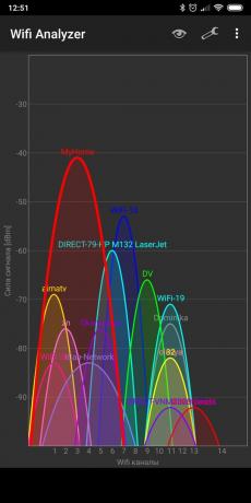 vitesse wi-fi: Wifi Analyzer