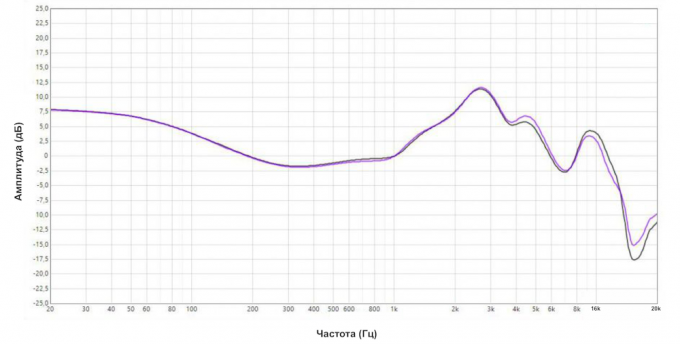 Powerbeats Pro: caractéristiques amplitude-fréquence