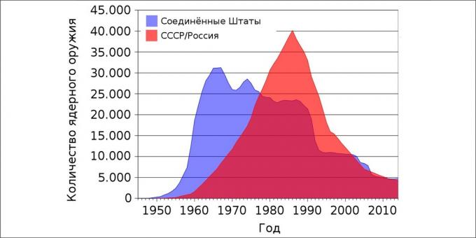 Guerre nucléaire: nombre d'armes nucléaires américaines et soviétiques / russes par année