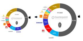 Modèles et marques de smartwatch les plus populaires