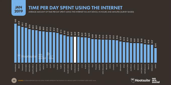 problème de la dépendance à Internet: Les données pour Janvier 2019