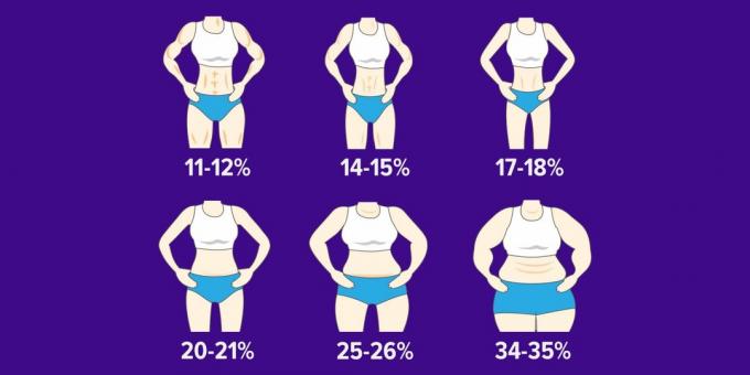 Comment savez-vous votre pourcentage de graisse corporelle et le changer