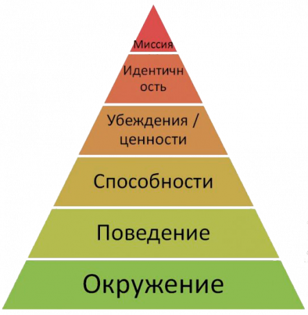 niveaux logiques pyramide