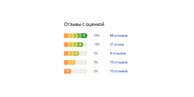 Redmi AirDots: Classement