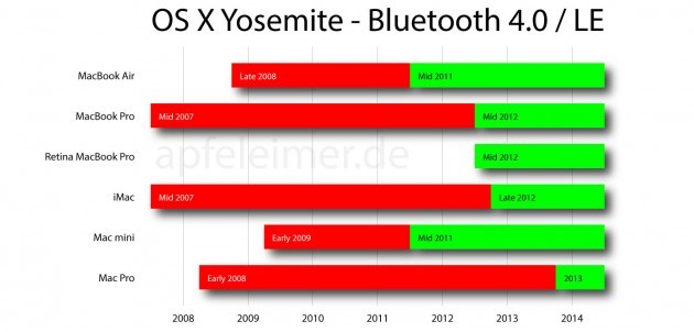 OS-X-Yosemite-Handoff-Bluetooth 4.0 Apfeleimer-001