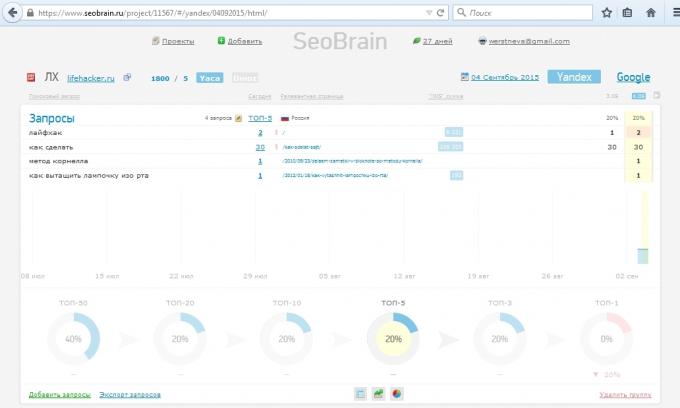 Présentation du service SeoBrain, rapport de projet